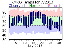 July Plot