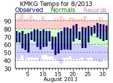 August Plot