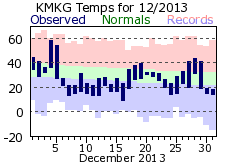 December Plot