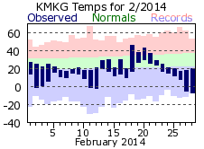 February Plot