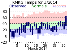 March Plot