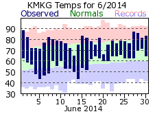 June Plot