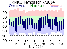 July Plot