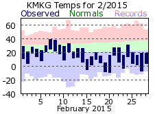 February Plot