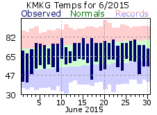 June Plot