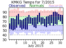 July Plot