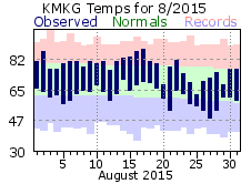 August Plot