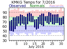 July Plot