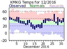 December Plot