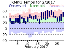 February Plot