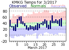 March Plot