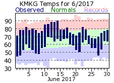 June Plot