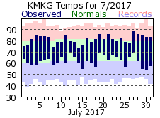 July Plot