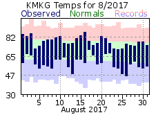 August Plot