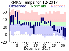 December Plot