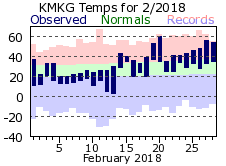 February Plot