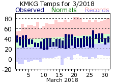 March Plot