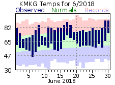 June Plot