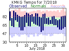 July Plot