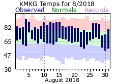 August Plot