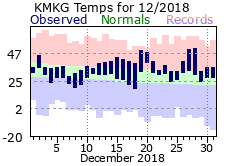 December Plot