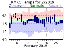 February Plot
