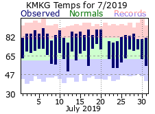 July Plot