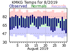 August Plot