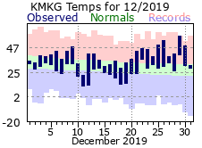 December Plot