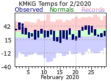 February Plot