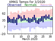 March Plot