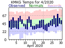 April Plot