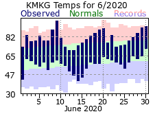 June Plot