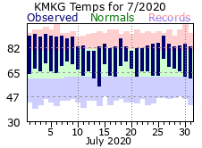 July Plot