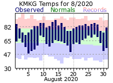 August Plot