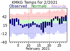 February Plot