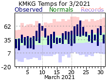 March Plot