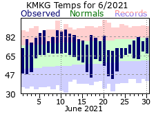 June Plot