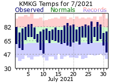 July Plot