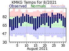 August Plot