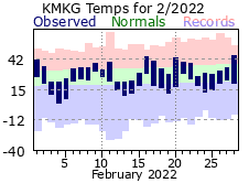 February Plot