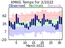 March Plot