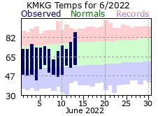 June Plot