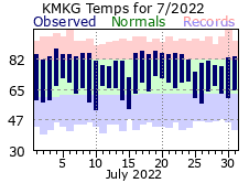 July Plot
