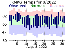 August Plot