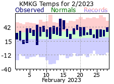 February Plot