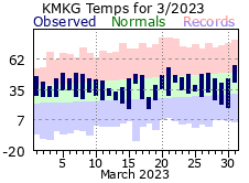 March Plot
