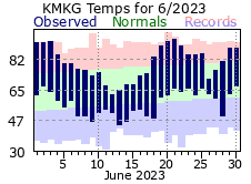 June Plot