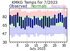 July Plot