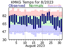 August Plot